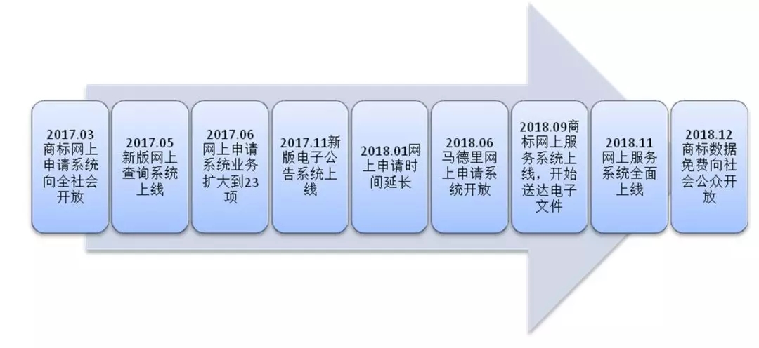 一起回顧：2018年商標(biāo)注冊(cè)便利化改革之重大進(jìn)展